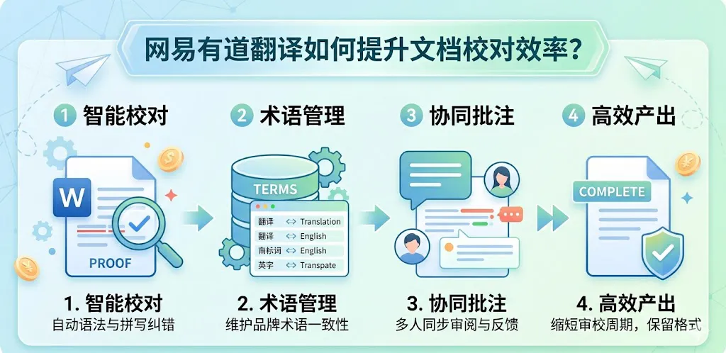 网易有道翻译如何提升文档校对效率？